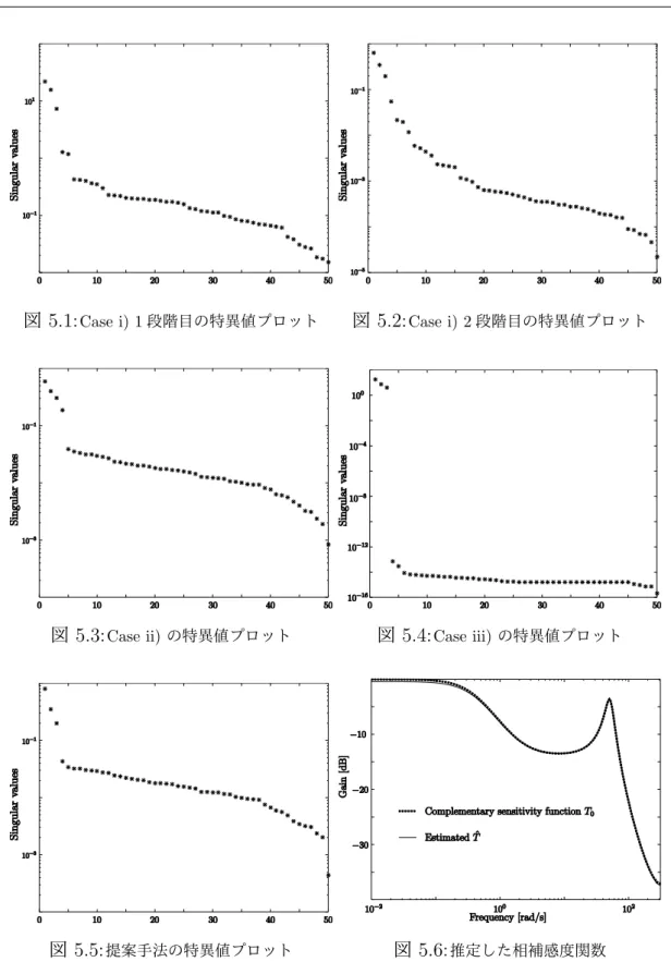 図 5.1: Case i) 1 段階目の特異値プロット 図 5.2: Case i) 2 段階目の特異値プロット