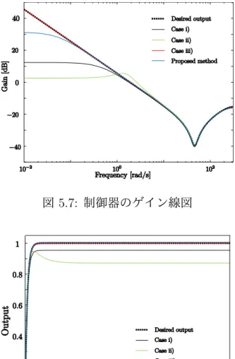 図 5.8: 設計後の閉ループシステムのステップ応答