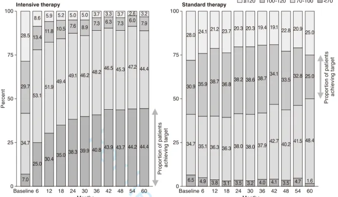 FIGURE 1 Distribution of LDL-C in the Intensive and Standard Therapy Groups in the  Original Study