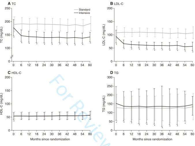 FIGURE 2 Changes in Lipid Parameters Over Time Data are mean values and SD. 
