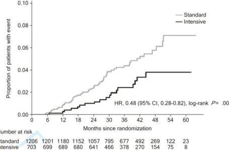 FIGURE 3 Cumulative Event Curve for the Primary Endpoint in the Intensive and  Standard Groups (Patients Achieving LDL-C Target, Mean Value)