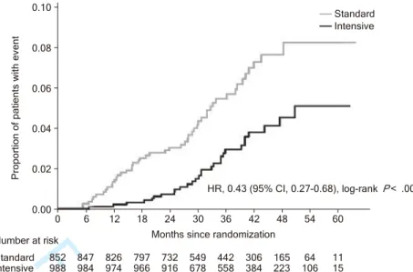 FIGURE 4 Cumulative Event Curve for the Primary Endpoint in the Intensive and  Standard Groups (Patients Achieving LDL-C Target at the Last Visit)