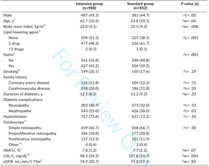 TABLE S1 Baseline Demographic Characteristics (Potential Prognostic Factors): for Patients  Achieving LDL-C Target at the Last Visit