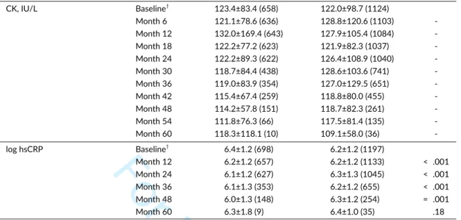 TABLE S3 Non-lipid Parameters Over Time (Continued)