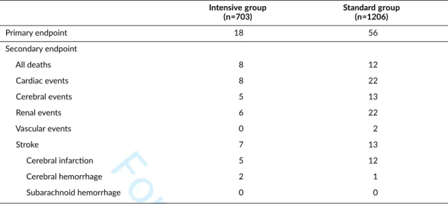 TABLE S4 Events for Primary and Secondary Endpoints