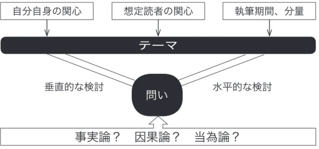 図 1 - 2　テーマから問いへ自分自身の関心想定読者の関心 執筆期間、分量テーマ 垂直的な検討水平的な検討問い事実論？　因果論？　当為論？