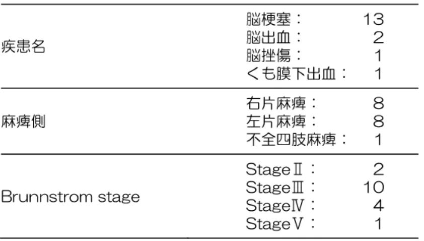図 3 のように、健常成人と患者群の大腿直筋硬度を測定した。測定肢位は、股関節屈