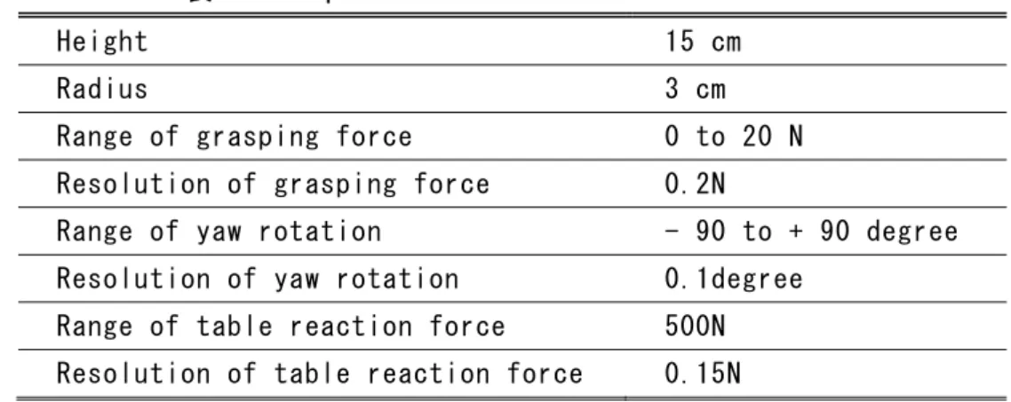 表  3-3  Specifications of CURRENT HANDLE 