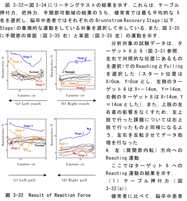 図  3-32～ 図 3-34 に リ ー チ ン グ テ ス ト の 結 果 を 示 す ．こ れ ら は ，テ ー ブ ル 押 付 力 ， 把 持 力 ， 手 関 節 可 動 域 の 結 果 の う ち ， 健 常 者 で は 最 も 平 均 的 な 5 名 を 選 択 し ，脳 卒 中 患 者 で は そ れ ぞ れ の Brunnstrom Recovery Stage（ 以 下 ， Stage）の 象 徴 的 な 運 動 を し て い る 対 象 を 選 択 し て 示 し て い る ．ま た