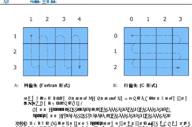 図 7-1 列優先と行優先