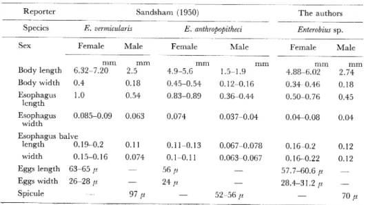Table  2  Measurements  of  Enterobius  spp.  from  the  chimpanzee