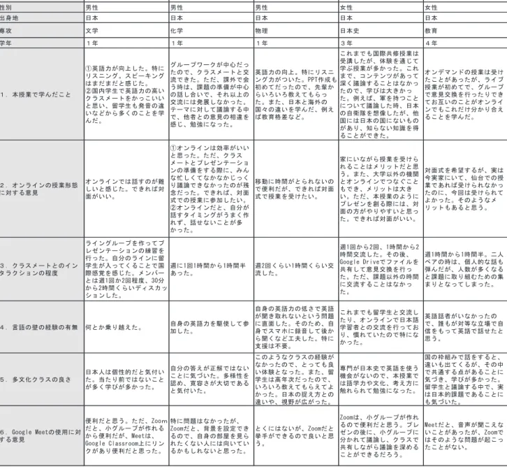 表 2 にまとめた学生インタビューの意見から，以下 のような点が確認できた．インタビューを行ったのは， 筆者一人であるが，インタビュー後にティーチングア シスタント（TA）の学生と筆者は，インタビュー時 の記録メモを基に話し合いの時間を設けた．そして， 以下が10名の参加者から出された主な点であるとの結 論に至った． 　 ① 本授業で学んだこと： •多様なバックグラウンドを持つ学生同士の学びを通 じて，知識が深まり，コミュニケーション能力の伸長 が図られた． •単なる意見交換を超えた知識の習得があった．②オ