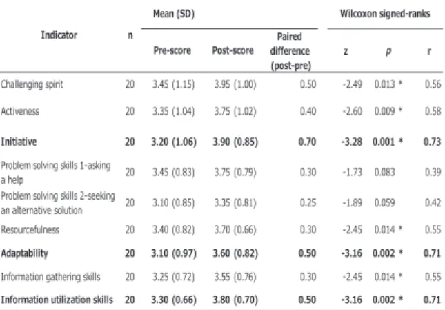 Table 4.  Descriptive statistics and results of  Wilcoxson analysis: Pre- and post-program  self-assessment on five indicators of Intercultural  Competence 