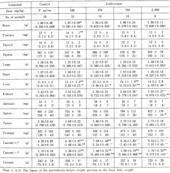 Table  13  Organ  weights  in  male  SD  rats  of  a   35-clay  intravenous  administration  of  Azthreonam