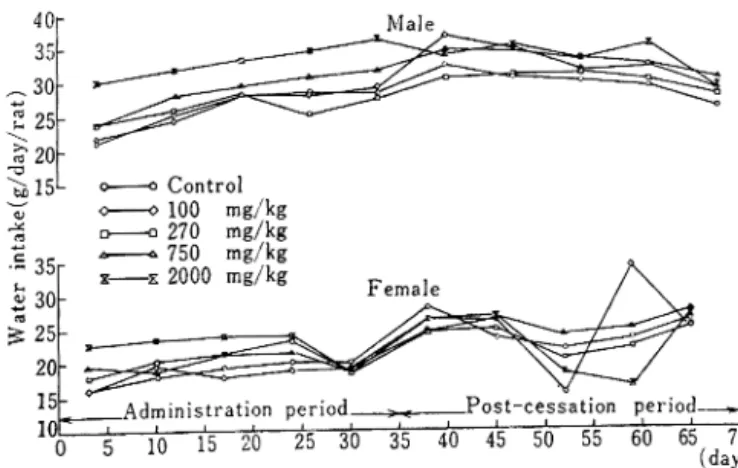 Fig.  3  Mean  water  intake  changes  in  SD  rats  during  the  subacute