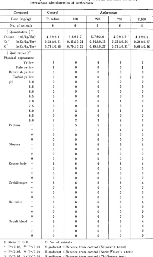 Table  3  Urinalysis  in  male  SD  rats  of  a  35-day  recovery  test  after  the  35-day intravenous  administration  of  Azthreonam