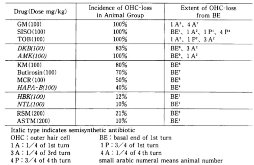 Table  8  Cochlear  toxicity  of  aminoglycoside  antibiotics  in  guinea  pigs treated  with  aminoglycoside  i