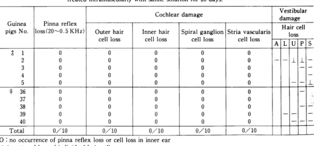Table  3  Pinna  reflex  loss  and  histopathological  changes  of  inner  ear  in  guinea  pigs  treated  intramuscularly  with  saline  solution  for  28  days.