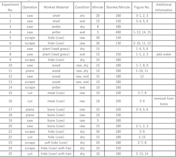 Table 1 List of experiments