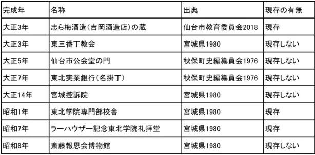表 2. 秋保石を用いて建設されたことが文献に記録されている仙台市内の建造物東北大学片平キャンパスの歴史的建造物に用いられた凝灰岩についての研究