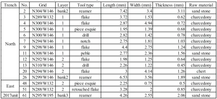 Tab. 4 Use traces on lithic tools at the Real Alto site in 2015 and 2017.