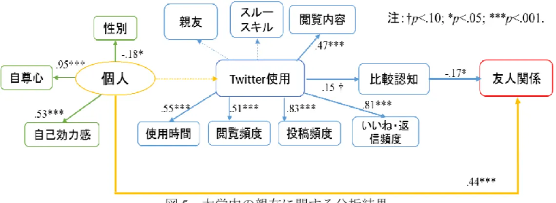 図 5  大学内の親友に関する分析結果  知にやや有意なポジティブな影響があったが，個人特 性から Twitter 使用への効果は見られなかった．これは， Twitter に使う時間が長く，よく閲覧したり，自ら投稿 したりした人がより他者と比較する傾向にあったが， 個人の自尊心や自己効力感と関係しないことが示され た．次に，相違点としては，「入学前からの友人・知 人」「大学で実際会う知人・友人」「大学内の親友」 と違って，「大学入学後の友人・知人」のみが Twitter 使用に対して有意であった．  ４．考
