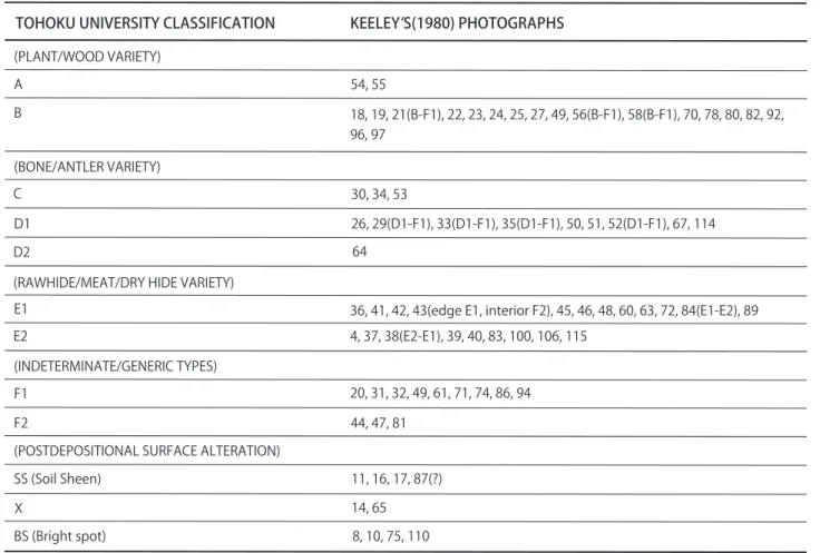 Table 1. Tohoku University Polish Classification and Keeley ’ s Polish Types