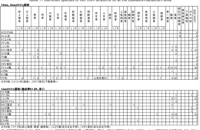 表 12　台囲風越地点 39 層魚類同定結果
