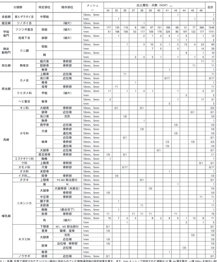表 27　里浜貝塚台囲風越地点　34 ～ 46 層