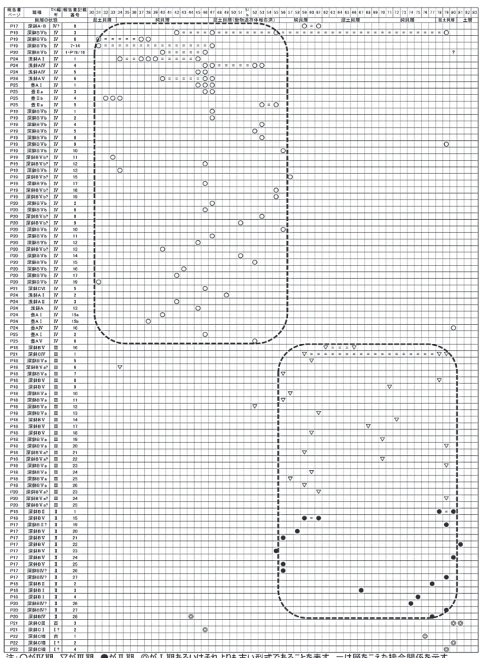 図 7　M 区出土土器の層位的検討（阿部・須田 1997 を基に作成）