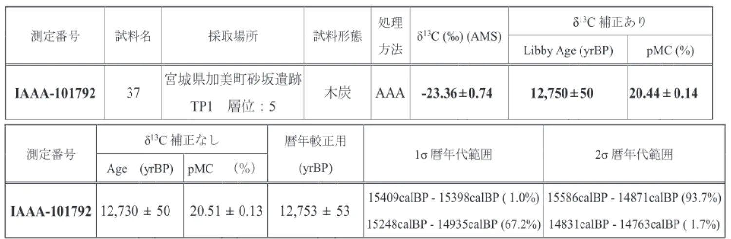 図 7　第 1 次発掘調査出土炭化物 No.37 の暦年較正年代（右）と出土状況