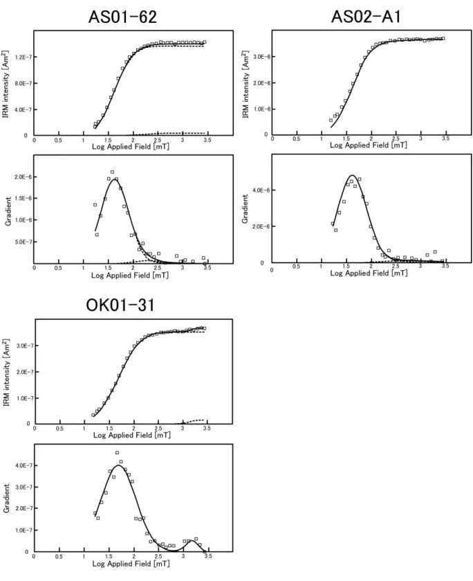 図 6   等温残留磁化（isothermal remanent magnetization; IRM）の段階着磁実験（Kruiver et al., 2001）結果。シンボル（□）