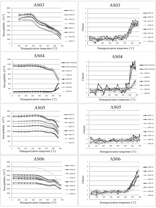 図 9   段階熱消磁中各段階での初磁化率と f-factor (Heller et al., 1991) の値。