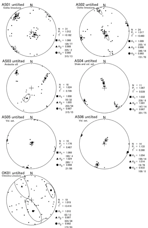図 10   初磁化率異方性（anisotropy of magnetic susceptibility; AMS）データ（傾動補正後）を等面積投影図上に表したもの。