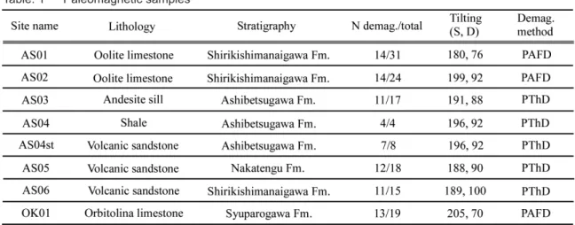Fig. 4    Paleomagnetic sampling horizons. Stratigraphy of Sorachi and Yezo Groups in Ashibetsu area is from Takashima  et al