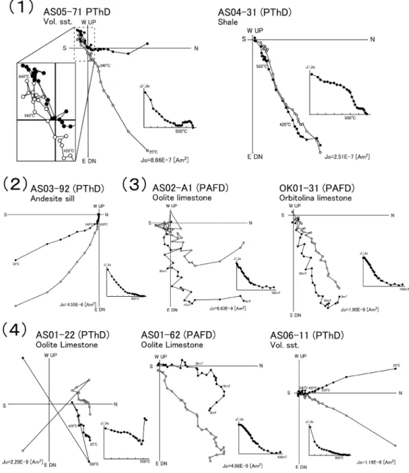 図 5   代表的な段階熱消磁（progressive thermal demagnetization; PThD）と段階交流消磁（progressive alternating field  demagnetization; PAFD）結果（傾動補正前）。ベクトル投影図の黒塗り円（●）は水平面、白塗り円（○）は N-S 鉛直面へのベクトル終点投影を示す。J/J 0 は各段階での磁気モーメントの大きさを自然残留磁化（natural remanent  magnetization; NRM）で規格化したものを