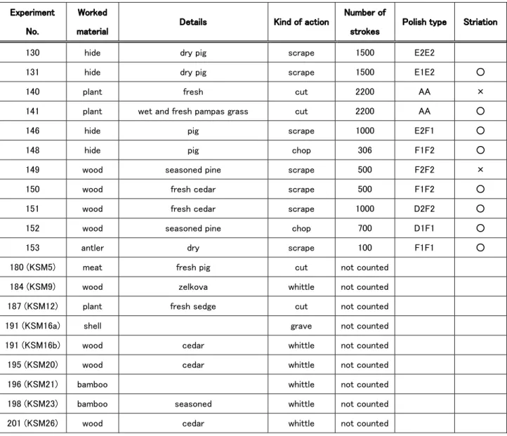Table 3. List of experiments by TUMRT for microflaking analysis. (3) 