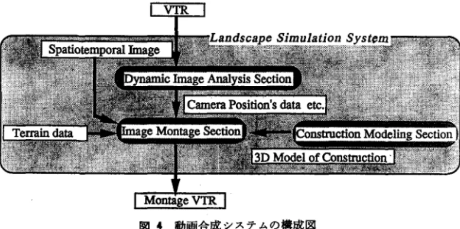 図 4 動画合成システムの構成図 として地図情報をもとに作成した山岳形状に航空写真を ョンのみでなくルート選定の際の検討資料としても利用 マッピング(貼り付け)し，その上に送電線鉄塔を配置し， 可能である