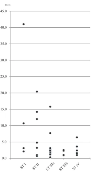 Fig. 10. Distributions of the length of impact fractures by subtype