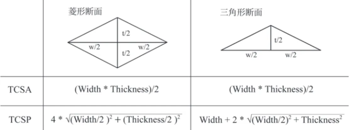 Fig. 6. Formula of the TCSA and TCSP (After Sisk and Shea 2011: Fig. 1)