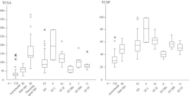 Fig. 7.  Boxplots  of TCSA  and TCSP  values  for  arrowheads,  darts,  thrusting  spear  tips,  and  each  subtype  of  the  backed  knives  from  the  Takakurayama site