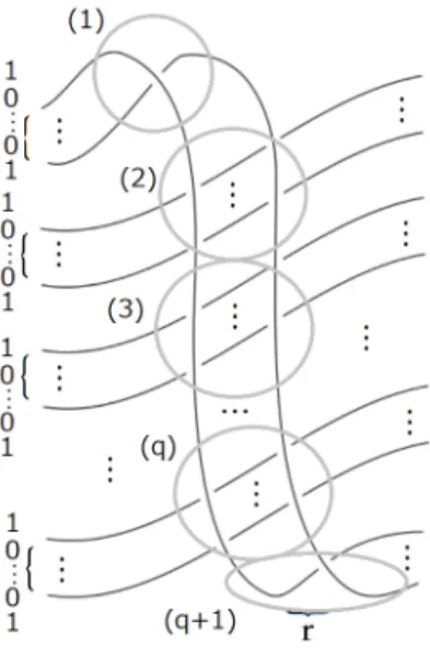 Figure 2. γ(x i ) = (γ(x i,1 ), γ(x i,2 ), . . . , γ(x i,r )) 図 2 における領域 (1)，(q + 1) について，γ は図 3 のように拡張ができる．