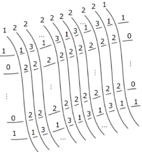図 2 における領域 (2), (3), · · · , (q) について，γ は図 4 のように拡張ができる． Figure 4. 領域 (2), (3), . . . , (q) に対する彩色 ここで γ は図 3 のように全ての弧に対して拡張ができる． ここで D はこの図式を p 枚接続して構成されている．つまり D は 0, 1, 2，3 の 4 色のみの Z -彩色を許容する． □ References