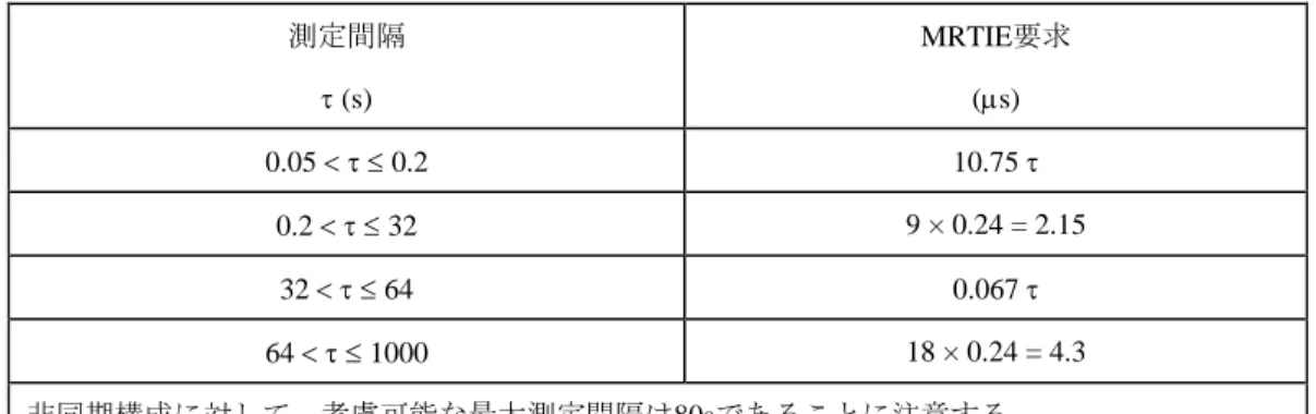 表  1 –  導入ケース  1: 2048 kbit/sインタフェースに対するワンダバジェット  測定間隔   (s)  MRTIE要求 (s)  0.05    0.2  10.75   0.2    32  9 × 0.24 = 2.15  32    64  0.067   64    1000  18 × 0.24 = 4.3  非同期構成に対して、考慮可能な最大測定間隔は80sであることに注意する。  非同期インタフェースに対する80sから100s間の規格は今後の