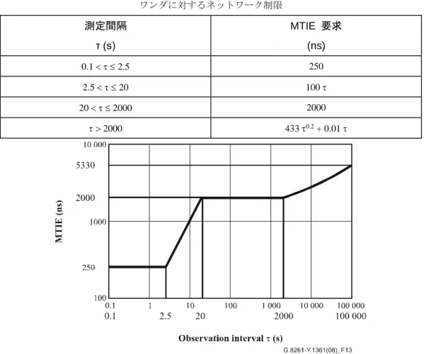 表  4  MTIEで表現されたEEC-オプション1インタフェースでの  ワンダに対するネットワーク制限  測定間隔  τ (s)  MTIE  要求 (ns)  0.1    2.5  250  2.5    20  100   20    2000  2000    2000  433  0.2  + 0.01   図13  EEC-オプション1インタフェースでのワンダ(MTIE)  に対するネットワーク制限  EEC オプション 1 の出力インタフェースでのワンダに対す