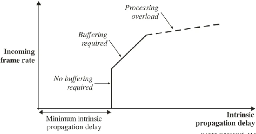 Figure I.2 – Variation of input stage delay with loading 