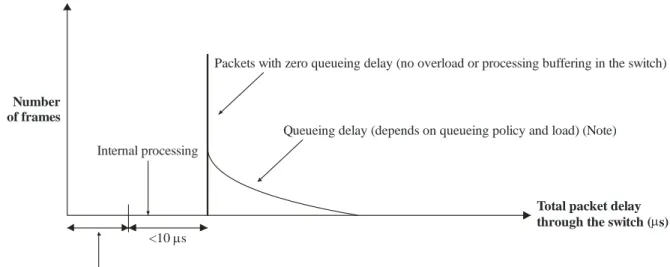 Figure I.4 – Simplified model of the delays in the Ethernet switch 