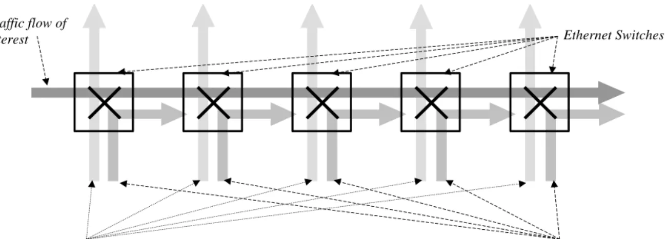 Figure I.5 – Data flows within an Ethernet network 