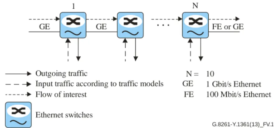 Figure V.2 – Packet network reference model B (switched Ethernet network) 