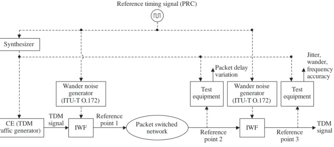 Figure VI.1 – Measurement reference points in the differential clock recovery method 